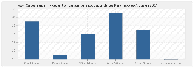 Répartition par âge de la population de Les Planches-près-Arbois en 2007